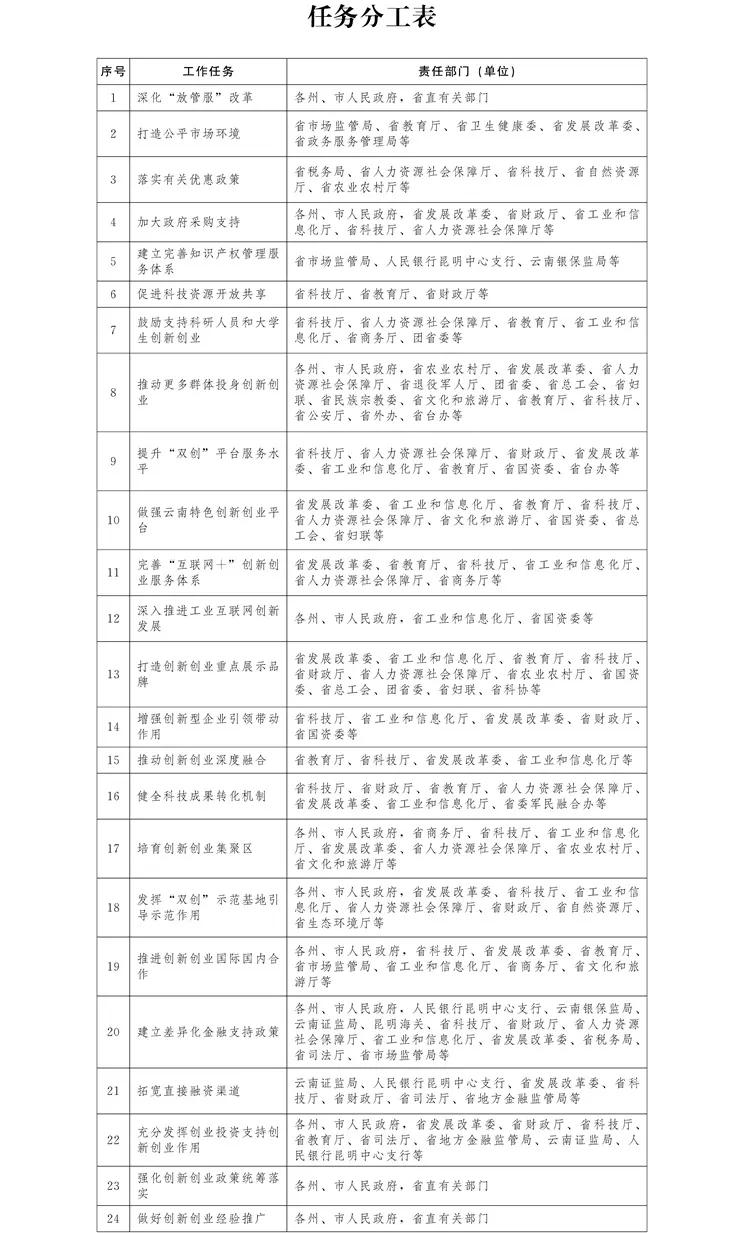 云南省政府最新分工概述摘要