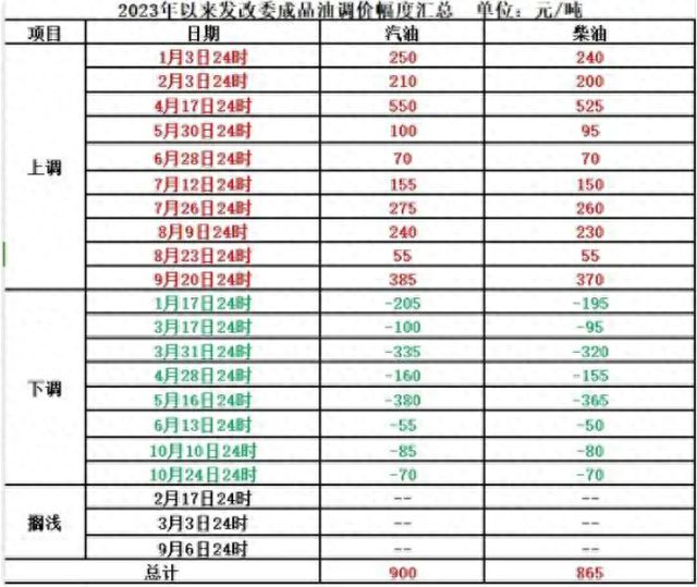 最新成品油调价影响及市场深度分析