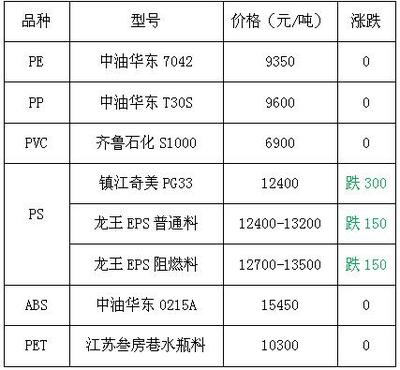 最新塑料价格及行情深度解析