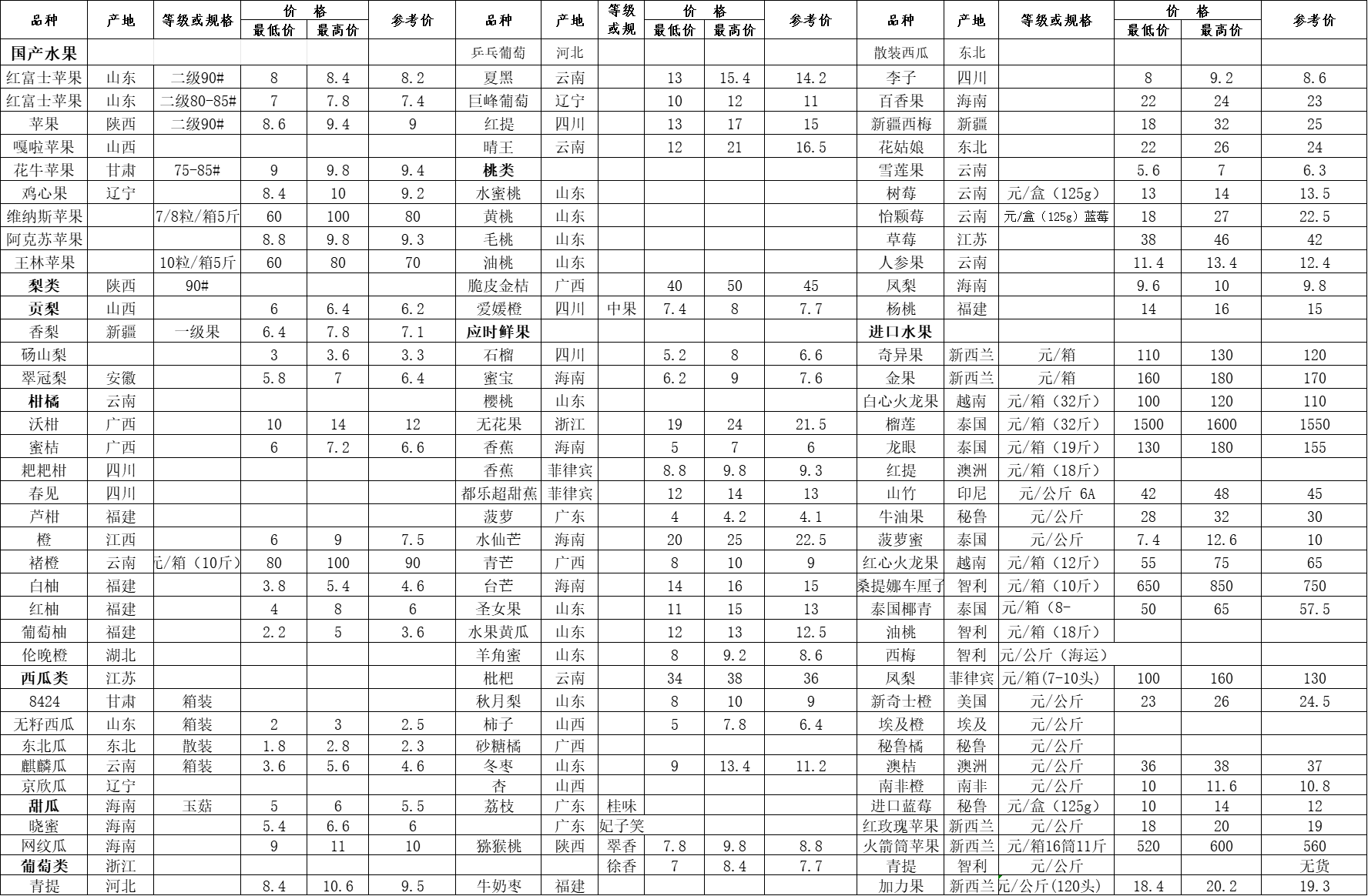 最新水果报价表与行情分析