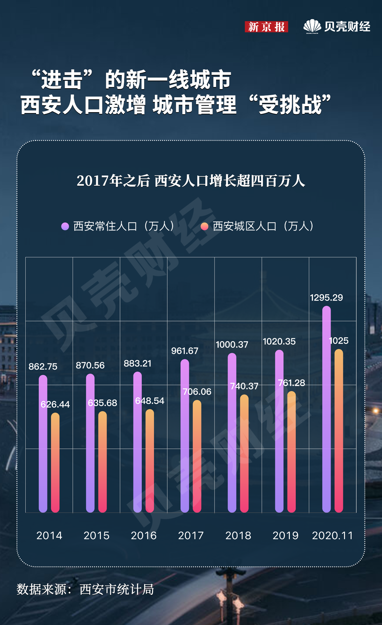 西安最新人口概况概览