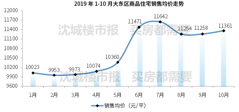 沈阳房价最新走势分析