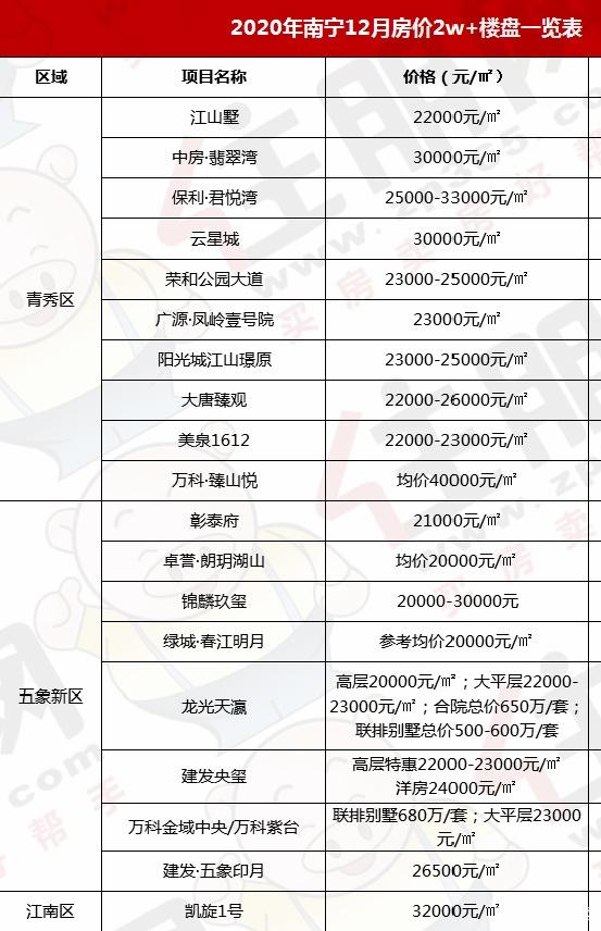 南宁市最新房价走势分析