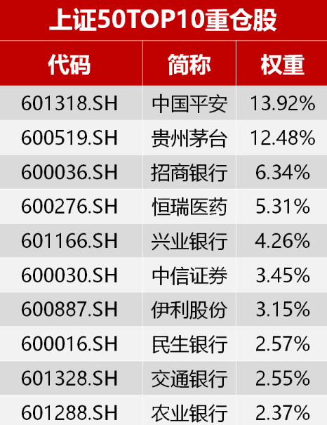 上证50成分股最新名单揭晓，市场影响力不容小觑