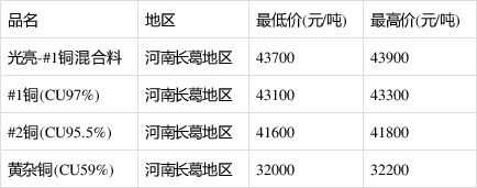 河南长葛废铜价格走势分析，最新动态与预测报告