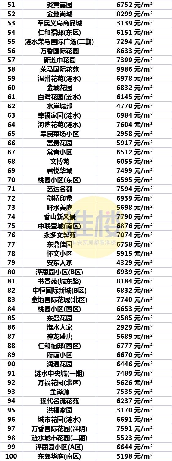 江苏省洪泽县最新房价概览