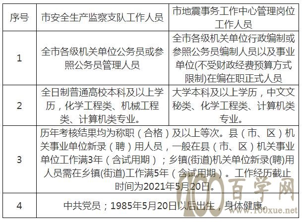 荆州区应急管理局招聘公告概览